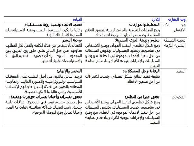 الفارق بين الإدارة والقيادة